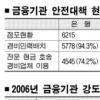 금융강도 64%가 마감·점심시간에