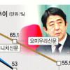 日 아베정권 휘청
