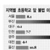 초등학교앞 ‘사행’ 판친다