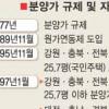 ‘집값폭등 주범’ 고분양가 잡기 고육책