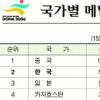 [돌아본 아시안게임 (상)] 목표미달 ‘초라한 성적표’