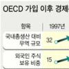 ‘OECD 가입 10년’ KDI 보고서