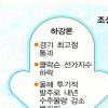 조선업 ‘잔치 끝?’