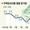주택대출 더 조인다