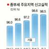 종부세 신고율 97.7%