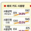 카드시장 양극화 더 심해진다