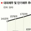 단기외채 사상 첫 1000억弗 돌파