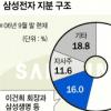 금산법 통과… 삼성 지배구조 어떻게