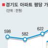 경기 아파트 평당가 803만원