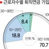 퇴직연금 중소기업 위주로 도입