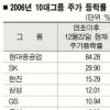 10대 그룹 ‘몸값’ 상승률 현대重 최고