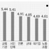 [KDI ‘사회적 자본’ 실태조사] 50%가 동창회 가입… 연줄 여전