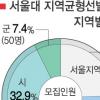 서울대 지역균형선발 25%가 서울 출신