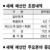 여야 ‘예산 나눠먹기’ 구태 여전