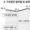 불구속재판 안심하단 ‘큰코’