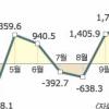 11월 경상흑자 42억弗 사상 최대