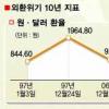 [외환위기 그후 10년] 외환위기가 남긴 교훈·과제