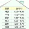 가계신용 위험상태
