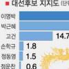 이명박 37% 1위… 호남서도 2위