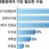 [서울신문-KSDC 공동 여론조사(상)] 차기 대통령 자질
