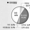 [서울신문-KDSC 공동 여론조사(하)] 한나라 지지율 41.5%…열린우리의 9배 넘어