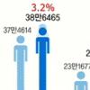 공단 들어선 구미·경산·칠곡 꾸준히 증가