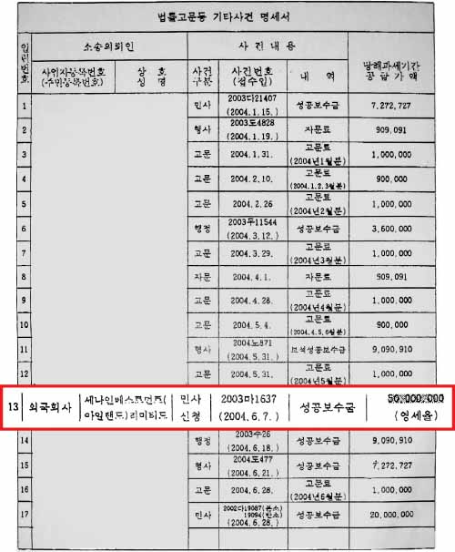 빨간 선으로 줄쳐진 부분이 세금 탈세가 된 문제의 5000만원 성공수임료. 괄호안에 있는 영세율은 용역을 제공해 해외에서 벌어들인 외화를 원화로 바꾸어 신고하면 부가가치세를 면제받는다는 뜻이다.