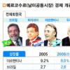 [2007 월드 포커스] (6) 대통합으로 가는 중남미