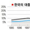 [中 주장 삼각주 한국기업 르포(上)] 對中 수출증가율 급락… 2년전의 30% 그쳐