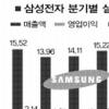 삼성전자 올 매출목표 63조