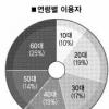 청계천복원 1년 3개월만에 4000만명이 걸었다