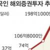 해외펀드 차익 3년간 비과세