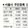 서울 아기 울음소리 커졌다