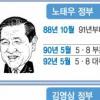 재경부 ‘선거비용’ 자체분석…개헌 밀어주기 논란
