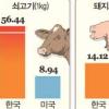 ‘서민음식’ 돼지고기?… 세계서 가장 비싸