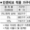 [Zoom in 서울] 리모델링 가능하게 튼튼한 구조로 짓는 아파트 용적률 10%·층고 20% 확대