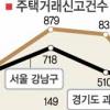 [한국 부동산시장 급랭…美와 닮은꼴 되나] 대출·분양가 규제후 강남 주택거래 90%↓