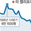 [한국 부동산시장 급랭…美와 닮은꼴 되나] 집값 하락 1년 캘리포니아 대출 연체 145%↑