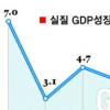 작년 경제성장률 5% 기록 참여정부 출범이후 최고치