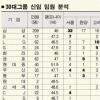 평균 나이 47.2세… 여성은 6명뿐