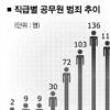 공무원범죄 적발 집권초 집중