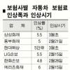 車보험료 새달부터 4.8~7.5% 인상