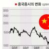 中 주가 급락… 거품 붕괴 신호탄?