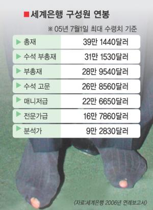 울포위츠 구멍난 양말 왜 신었나