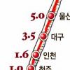 100년만에 가장 ‘더운 겨울’