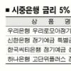 시중은행 정기예금 금리 ‘5% 시대’