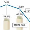 日기업 투자전략은 ‘中+1’