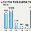 2005년 종부세 상위 10%가 세금 94% 냈다