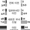“혁신도시로 옮길 의사없다” 84%