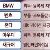 깎아주고… 얹어주고… ‘자존심 꺾은’ 수입차